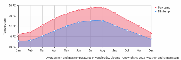 Average monthly minimum and maximum temperature in Vynohradiv, 