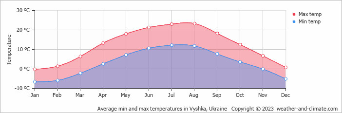 Average monthly minimum and maximum temperature in Vyshka, Ukraine