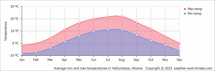Average monthly minimum and maximum temperature in Yablunytsya, Ukraine