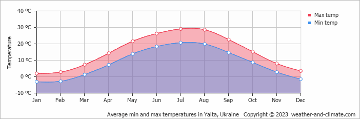 Average monthly minimum and maximum temperature in Yalta, Ukraine