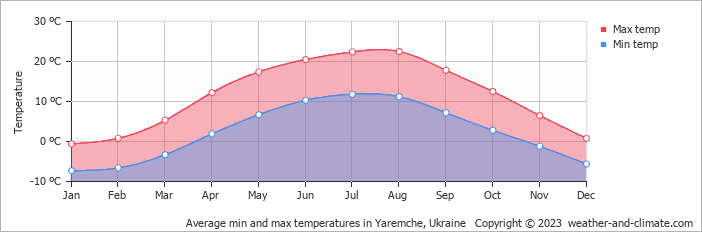 Average monthly minimum and maximum temperature in Yaremche, Ukraine