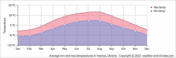 Average monthly minimum and maximum temperature in Yasinya, Ukraine