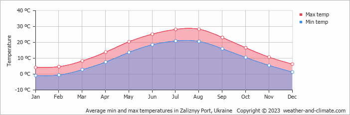 Average monthly minimum and maximum temperature in Zaliznyy Port, Ukraine
