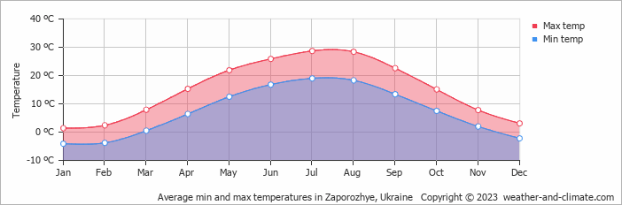 Average min and max temperatures in Zaporozhye, Ukraine   Copyright © 2023  weather-and-climate.com  