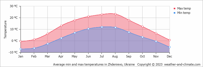 Average monthly minimum and maximum temperature in Zhdenievo, Ukraine
