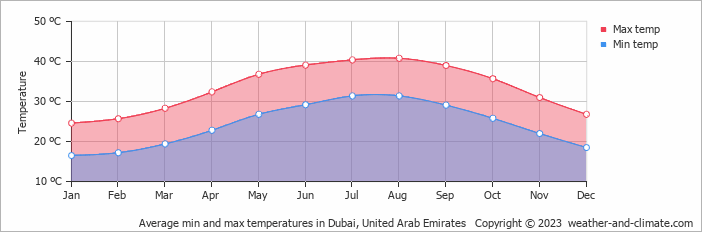 Average monthly minimum and maximum temperature in Dubai, United Arab Emirates
