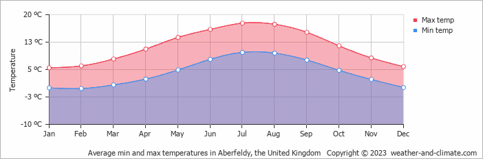 Average monthly minimum and maximum temperature in Aberfeldy, the United Kingdom