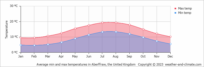 Average monthly minimum and maximum temperature in Aberffraw, the United Kingdom