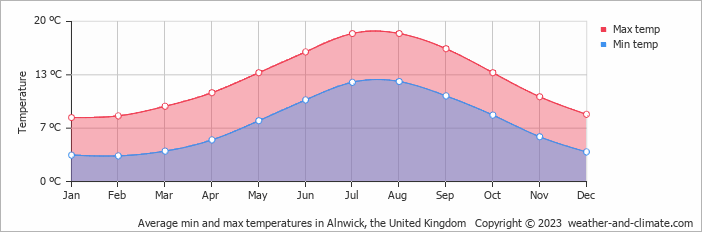 Average monthly minimum and maximum temperature in Alnwick, the United Kingdom