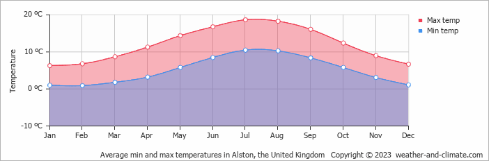 Average monthly minimum and maximum temperature in Alston, the United Kingdom