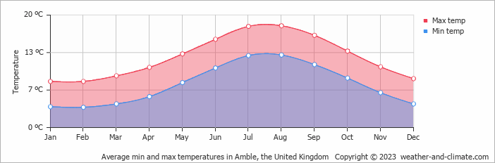 Average monthly minimum and maximum temperature in Amble, the United Kingdom