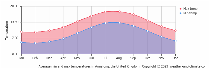Average monthly minimum and maximum temperature in Annalong, the United Kingdom