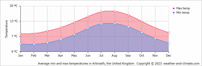 Average monthly minimum and maximum temperature in Arbroath, the United Kingdom
