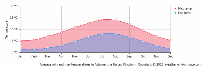Average monthly minimum and maximum temperature in Ashover, the United Kingdom