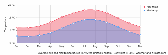 Average monthly minimum and maximum temperature in Ayr, the United Kingdom