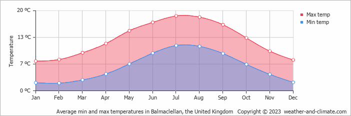 Average monthly minimum and maximum temperature in Balmaclellan, the United Kingdom