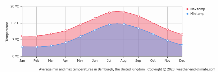Average monthly minimum and maximum temperature in Bamburgh, the United Kingdom