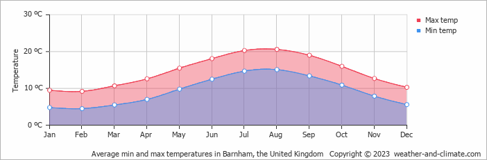 Average monthly minimum and maximum temperature in Barnham, the United Kingdom