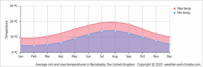 Average monthly minimum and maximum temperature in Barnstaple, the United Kingdom