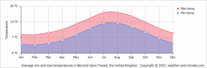 Average monthly minimum and maximum temperature in Berwick-Upon-Tweed, the United Kingdom