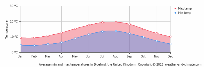 Average monthly minimum and maximum temperature in Bideford, the United Kingdom