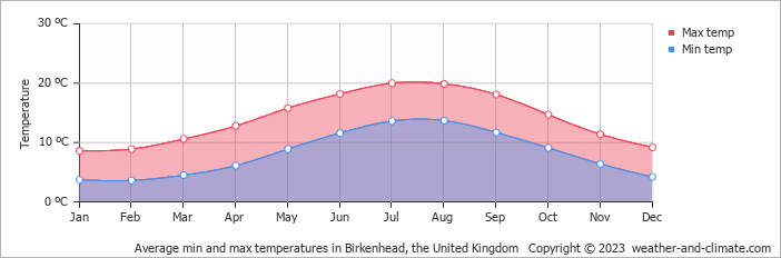 Average monthly minimum and maximum temperature in Birkenhead, the United Kingdom