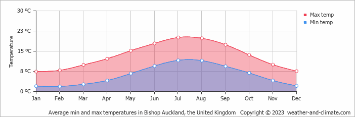 Average monthly minimum and maximum temperature in Bishop Auckland, the United Kingdom