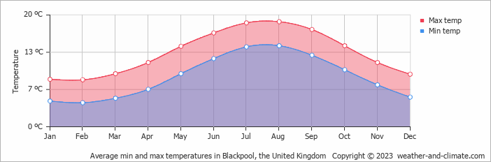 Average min and max temperatures in Blackpool, the United Kingdom   Copyright © 2023  weather-and-climate.com  