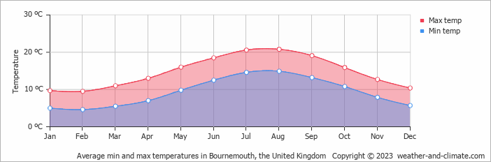 Average monthly minimum and maximum temperature in Bournemouth, the United Kingdom