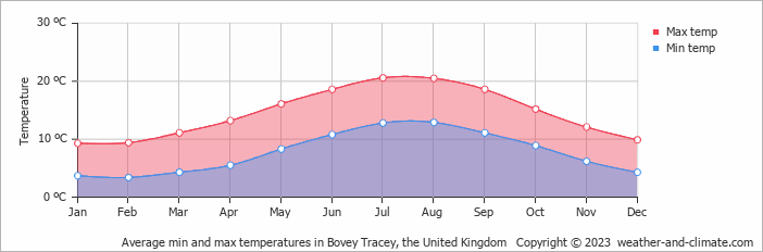Average monthly minimum and maximum temperature in Bovey Tracey, the United Kingdom
