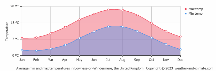 Average monthly minimum and maximum temperature in Bowness-on-Windermere, the United Kingdom