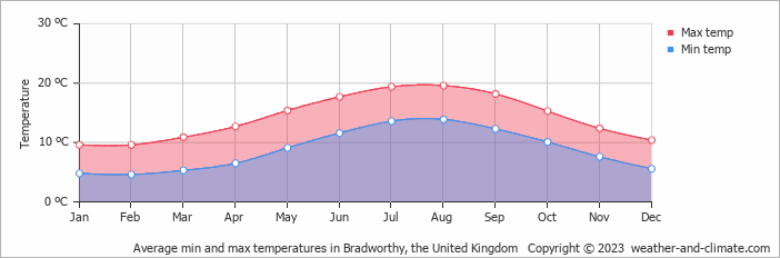 Average monthly minimum and maximum temperature in Bradworthy, the United Kingdom