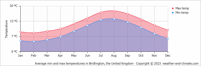 Average monthly minimum and maximum temperature in Bridlington, the United Kingdom