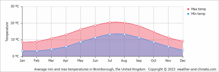 Average monthly minimum and maximum temperature in Bromborough, the United Kingdom
