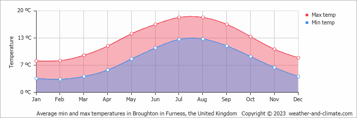 Average monthly minimum and maximum temperature in Broughton in Furness, the United Kingdom