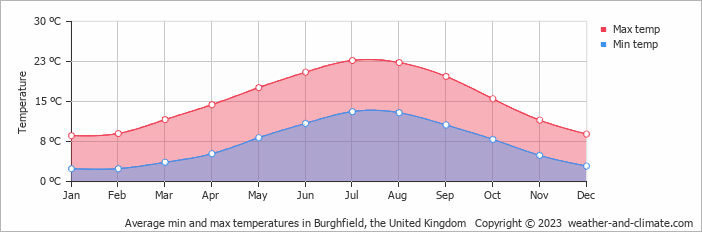 Average monthly minimum and maximum temperature in Burghfield, the United Kingdom