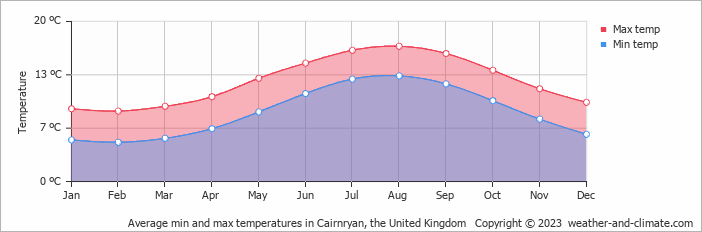 Average monthly minimum and maximum temperature in Cairnryan, the United Kingdom