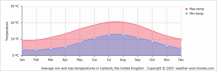 Average monthly minimum and maximum temperature in Calstock, the United Kingdom