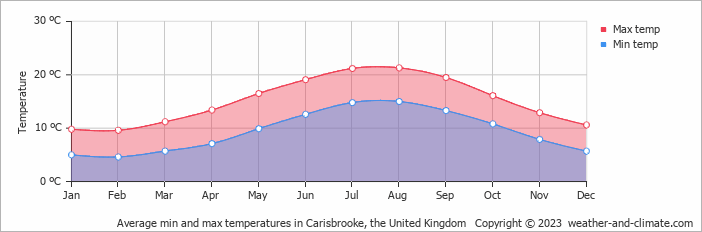 Average monthly minimum and maximum temperature in Carisbrooke, the United Kingdom