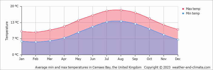 Average monthly minimum and maximum temperature in Cemaes Bay, the United Kingdom