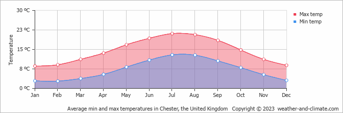 Average monthly minimum and maximum temperature in Chester, the United Kingdom