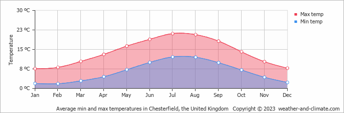 Average monthly minimum and maximum temperature in Chesterfield, the United Kingdom
