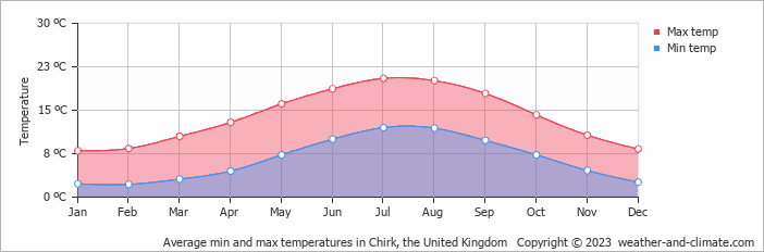 Average monthly minimum and maximum temperature in Chirk, the United Kingdom