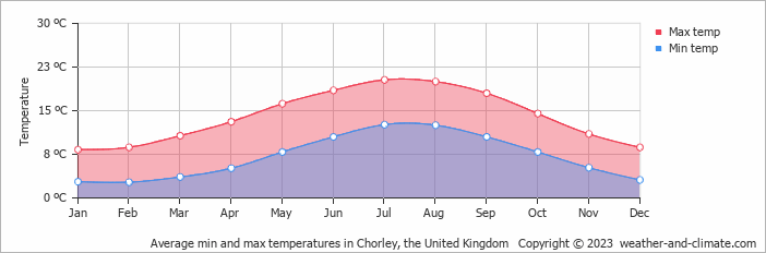 Average monthly minimum and maximum temperature in Chorley, the United Kingdom