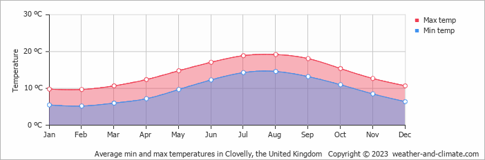 Average monthly minimum and maximum temperature in Clovelly, the United Kingdom