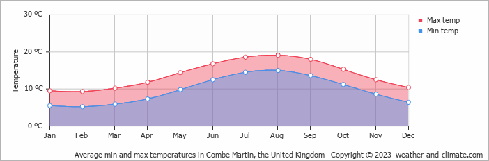 Average monthly minimum and maximum temperature in Combe Martin, the United Kingdom