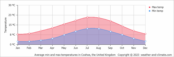 Average monthly minimum and maximum temperature in Coxhoe, the United Kingdom