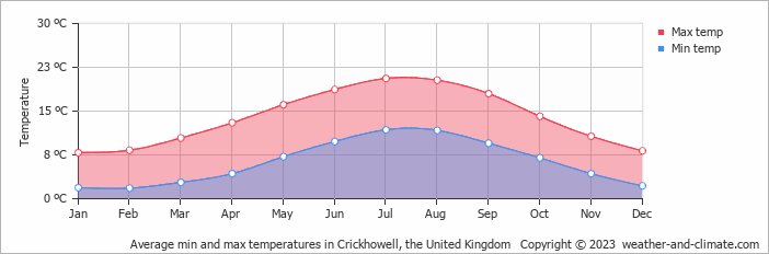 Average monthly minimum and maximum temperature in Crickhowell, 