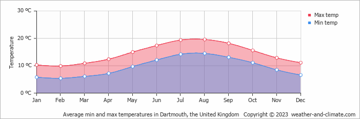 Average monthly minimum and maximum temperature in Dartmouth, the United Kingdom