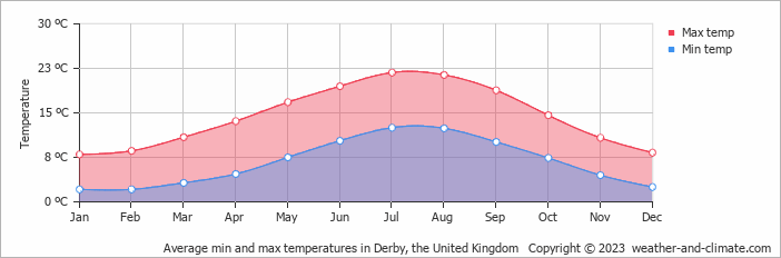 Average monthly minimum and maximum temperature in Derby, the United Kingdom